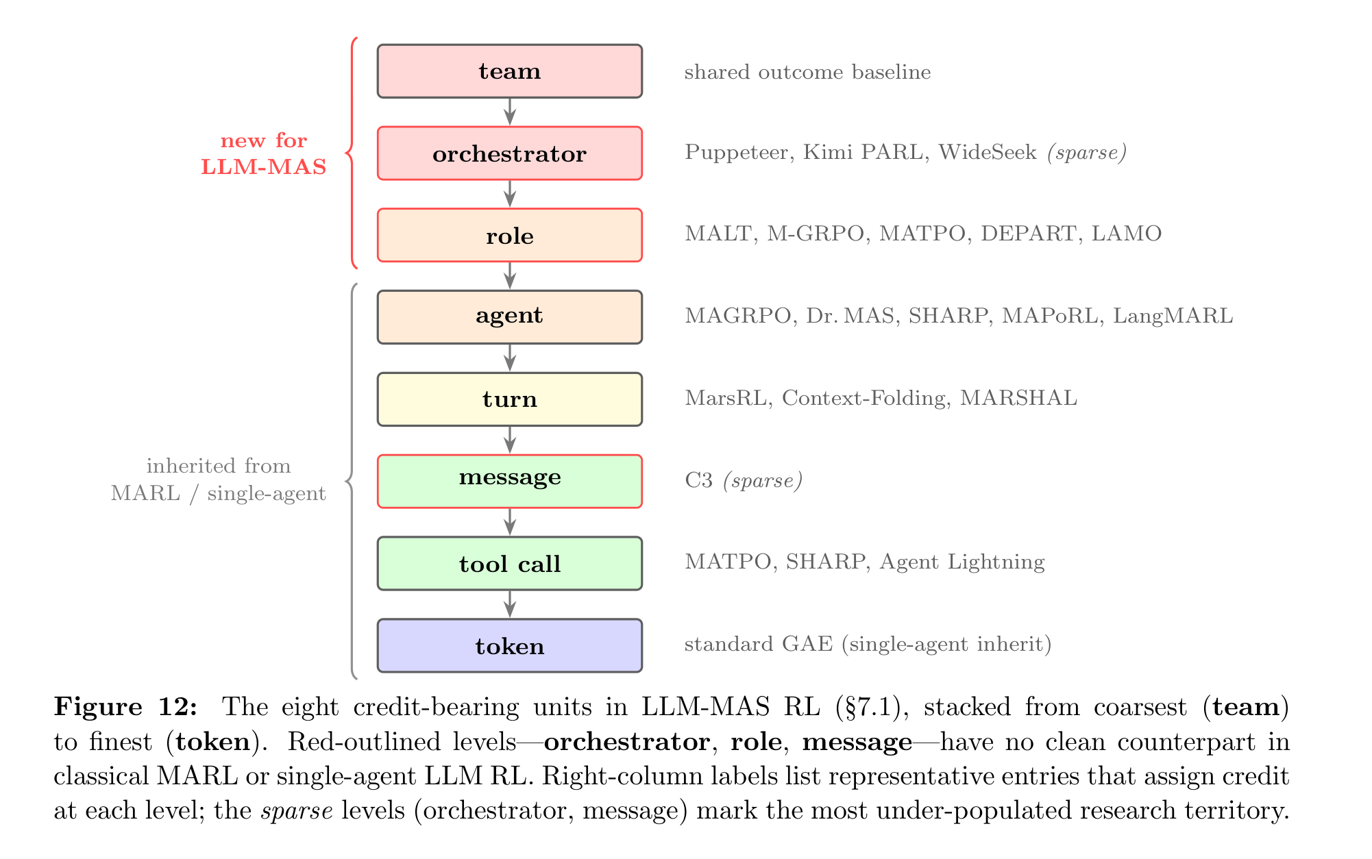 LLM-MAS中的credit-bearing unit层级